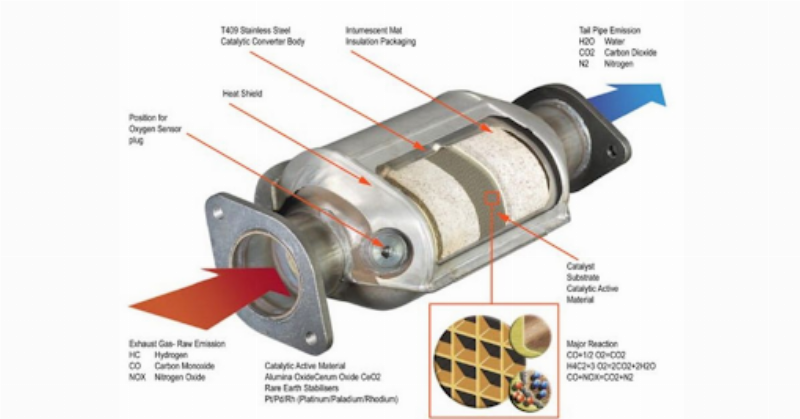 Cấu tạo bên trong bộ chuyển đổi xúc tác xe ô tô, chi tiết cấu trúc tổ ong và lớp phủ kim loại quý giúp lọc khí thải độc hại.